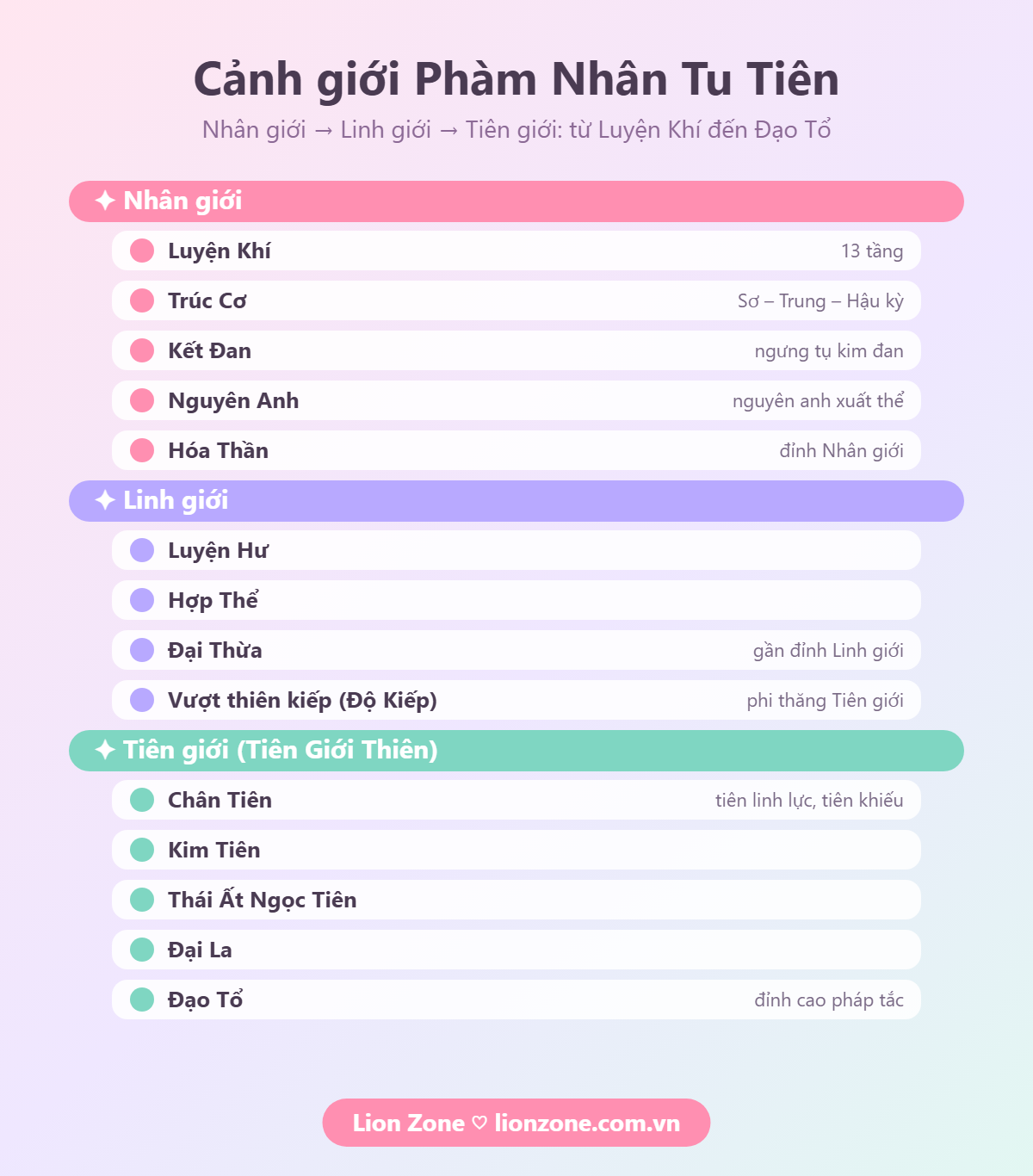 Sơ đồ các cảnh giới tu luyện trong Phàm Nhân Tu Tiên
